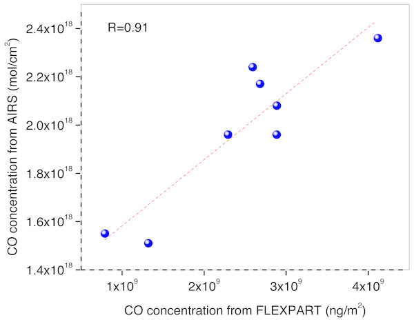 Correlation plot of Columnar CO of FLEXPART Vs. AIRS during 24 April–02 May.