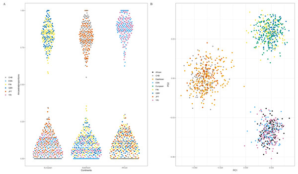 Ancestral origin analyses of six testing populations based on 48 SNPs. (A) genetic components of six testing populations by ADMIXTURE software v1.3. (B) Principal component analysis of six testing populations and three continental populations.