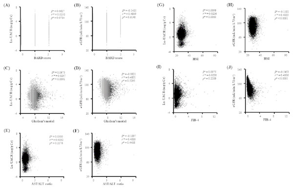 Scatter plots showing the relationship of candidate indices of hepatic fibrosis with Ln-UACR and eGFR.
