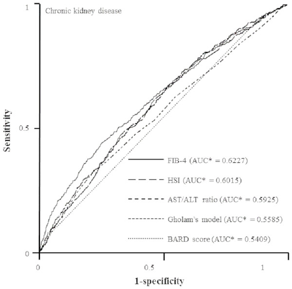 ROC curves representing the prediction capacity of risk for chronic kidney disease***.