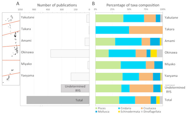 Total number of publications in the Web of Science, and breakdown of these publications by marine taxa.