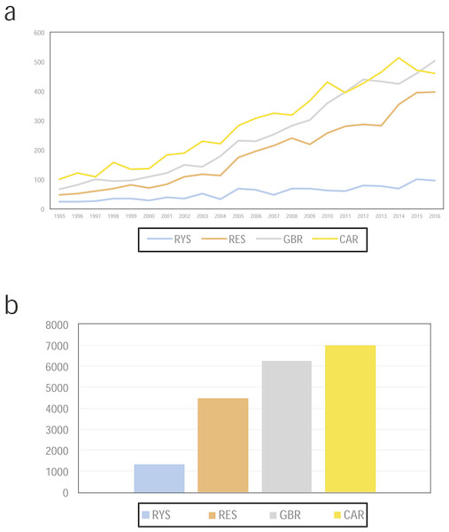 (A) Numbers of ecological publications per year, and (B) the total number of publications for the Ryukyus (RYS; blue), Red Sea (RES, orange), Great Barrier Reef (GBR, grey), and Caribbean (CAR, yellow) from 1995 to 2016 in the Web of Science.