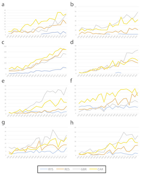 Number of ecological publications per year for four regions from 1995 to 2016 in the Web of Science; the Ryukyus (RYS; blue), Red Sea (RES, orange), Great Barrier Reef (GBR, grey), and Caribbean (CAR, yellow) by topic.