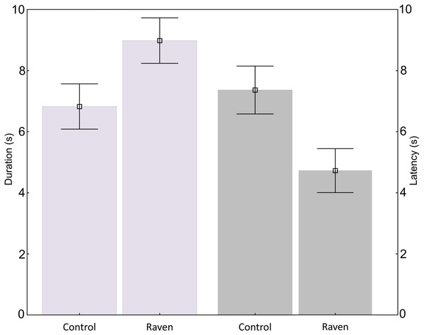 Duration and latency of the response.