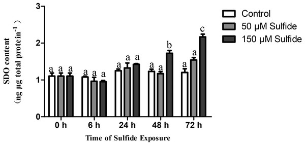 SDO protein contents expression pattern in different sulfide treatment groups.