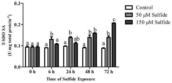 SDO activity response to sulfide in different groups.