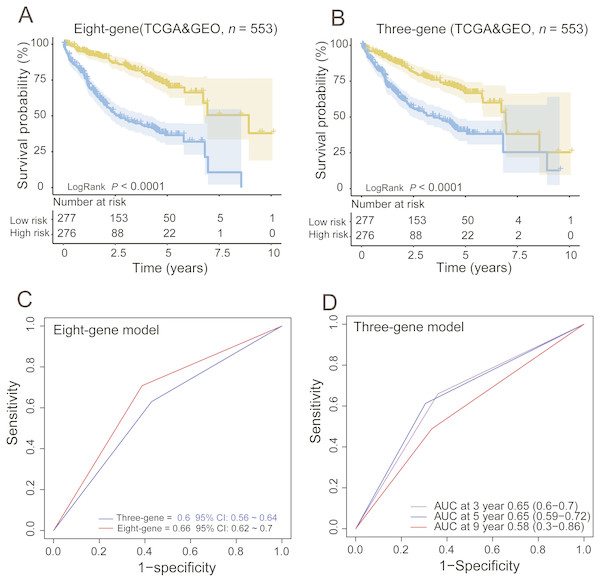 Comparing the survival prediction power of PCG signature with three-gene signature by Kaplan–Meier (A, B) and ROC (C) analysis and time-dependent ROC analysis of the three-gene signature in the entire dataset (n = 553).