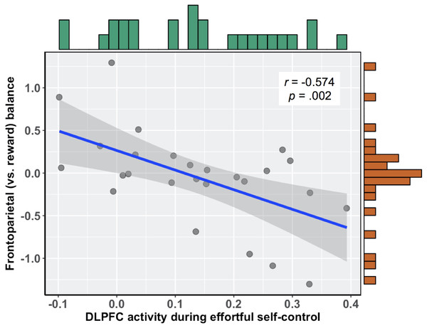 Negative association between DLPFC activity during effortful self-control and subsequent frontoparietal (vs. reward) balance scores during exposure to food commercials.