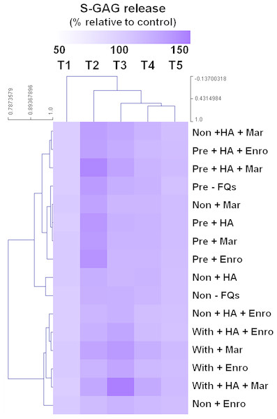 Hierarchical cluster analysis (HCL) summarizing the differences of s-GAG levels.