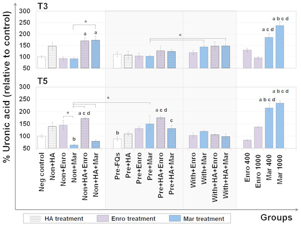 Percentage of uronic acid (UA) content remaining in the explants after FQ treatment with/without HA combination.