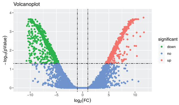 Volcanoplot where x-axis represents the level of differential expression and the y-axis shows the significant differences in expression as negative log values.