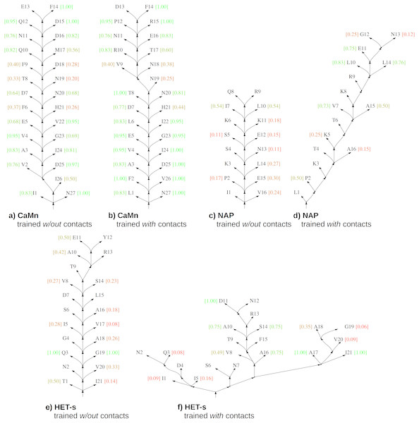 Skeletons of most likely parse trees for selected positive test sequences obtained using grammars in the CFC form trained without and with the contact constraints.