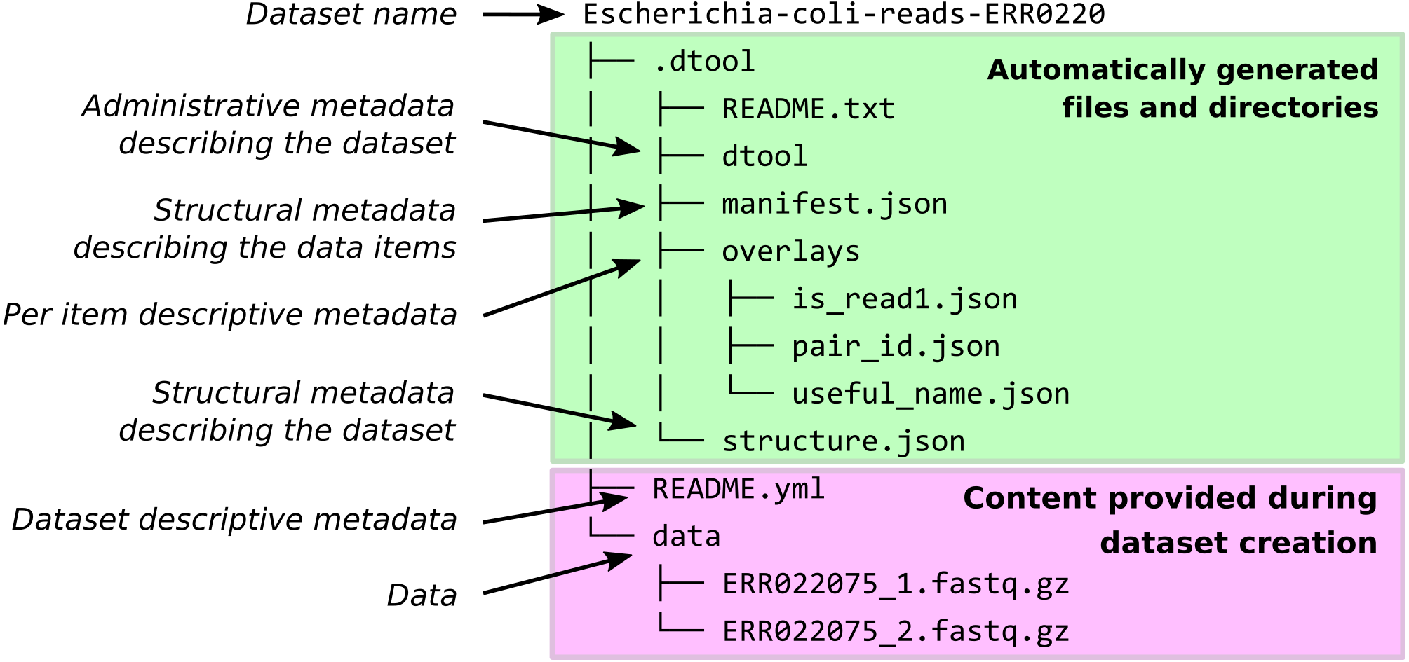 Per item. Dataset structure. Данные, датасеты (dataset). Разметка датасета labeling. Yml структура данных.