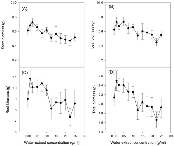Biomass of the maize seedling treated with different concentrations of shoot water extract from S. canadensis.