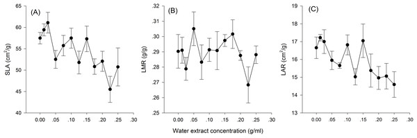 Biomass allocation to leaf of the maize seedlings treated with different concentrations of shoot water extract from S. canadensis.