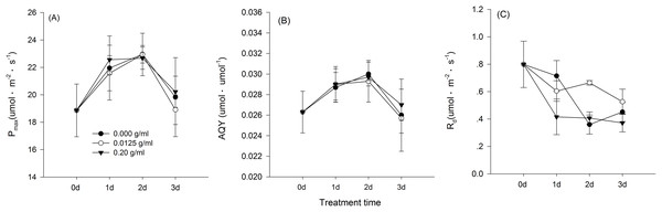 Gas exchange characteristics of the maize seedlings treated with the three shoot water extract concentrations from S. canadensis.