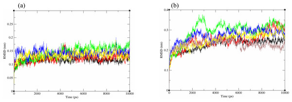 Backbone RMSD of crystal (A) and homology model (B) have been shown in figure against the initial structure during 10 ns MD simulation.