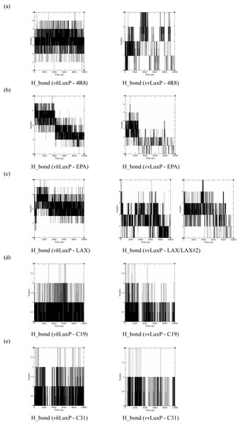 Total number of hydrogen bond interactions between LuxP (crystal and homology model) and small molecule metabolites/reference compounds (A) 4R8; (B) EPA; (C) LAX; (D) C19; (E) C31.