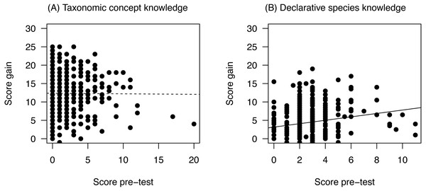 Relationship between score gain and pre-test scores according to knowledge level.