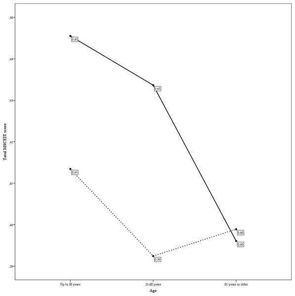 Interaction between age and depressive symptoms (CES-D cut off point equal to 16) in MSCEIT total score.