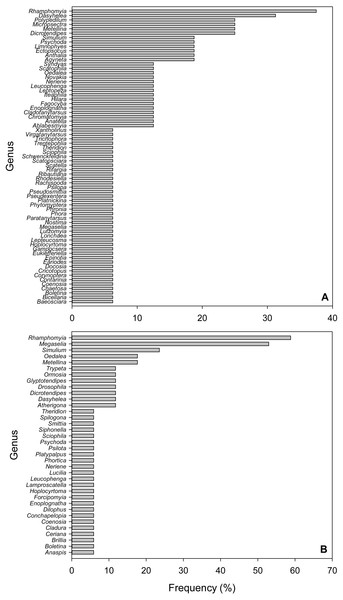 Frequency of Arthropod Genera in fecal pellet samples from Selasphorus rufus nests on Southern Vancouver Island, British Columbia, Canada.