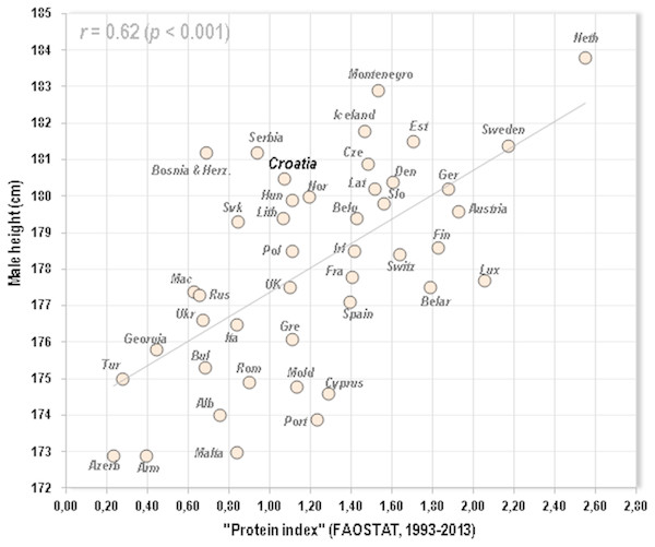 Relationship between mean male height and the “protein index” (the ratio between high-quality proteins from dairy and pork, and low-quality proteins from wheat) in 44 European countries (FAOSTAT, 1993–2013)