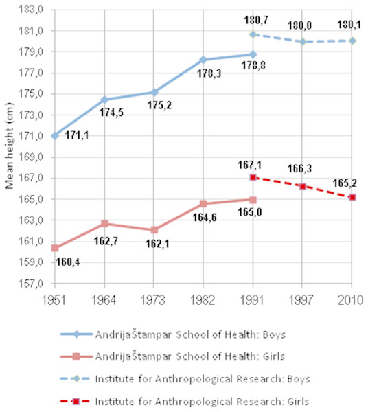 Development of the secular trend in the city of Zagreb between 1951–2010.