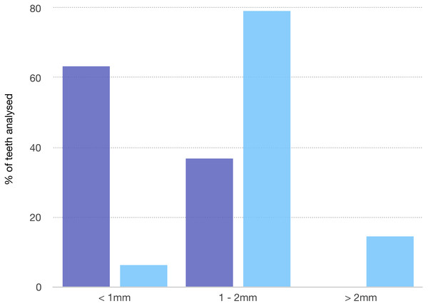 PSR index recorded in the two groups.