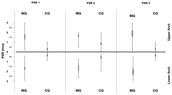 Distribution of PSR index for the sextant examined in Marfan and Control Groups.