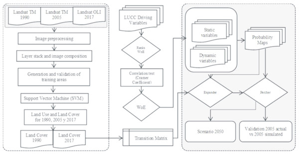 Flowchart of the methodological procedure followed to produce the proposed scenarios. Abbreviations: TM, Tematic Mapper; OLI, Operational Land Imager; WoE, Weights of Evidence; LUCC, Land use and cover change.