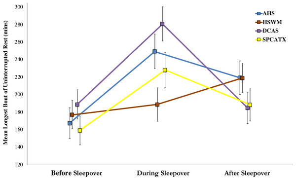 Estimated marginal means of dogs’ longest bouts of uninterrupted rest and standard errors for four US shelters before, during, and after dogs’ sleepovers.