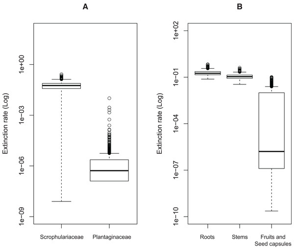 Estimated extinction rates associated with different traits of host plant use by Rhinusa and Gymnetron weevils.