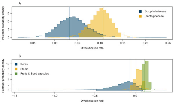 Posterior probability density plots of net diversification rates (λ—μ) for Rhinusa and Gymnetron weevils associated with two traits of host plant use.