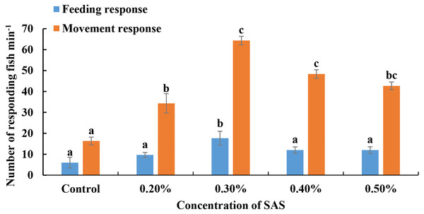 Fish responses to increasing concentrations of sodium cholates (SAS).