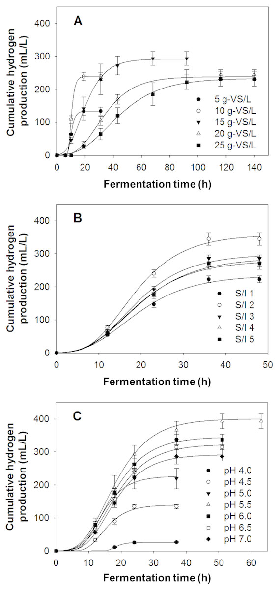 Improvement Of Hydrogen Production From Chlorella Sp Biomass By Acid Thermal Pretreatment Peerj