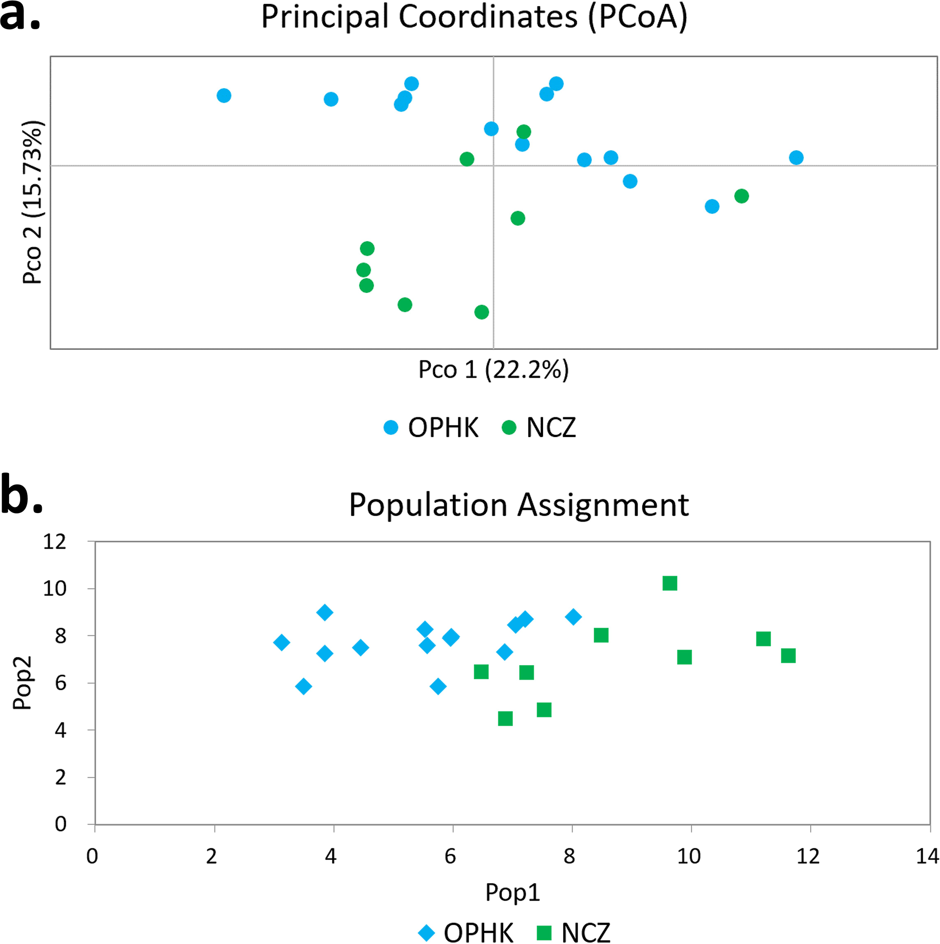 Low Genetic Diversity In Captive Populations Of The Critically ...