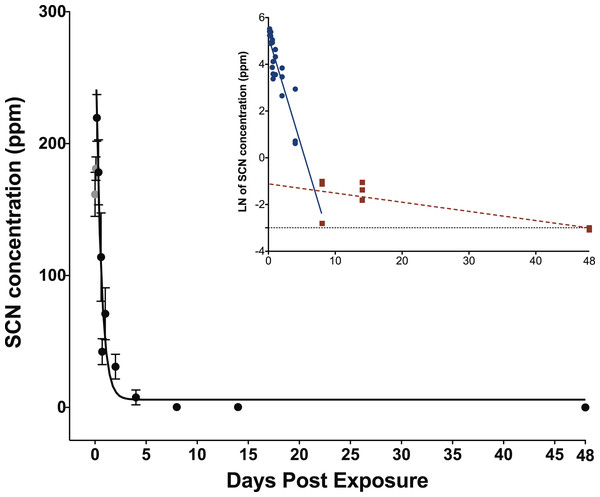 Depuration curve for plasma SCN concentration in Amphiprion ocellaris after exposure to 100 ppm SCN for 11 days.