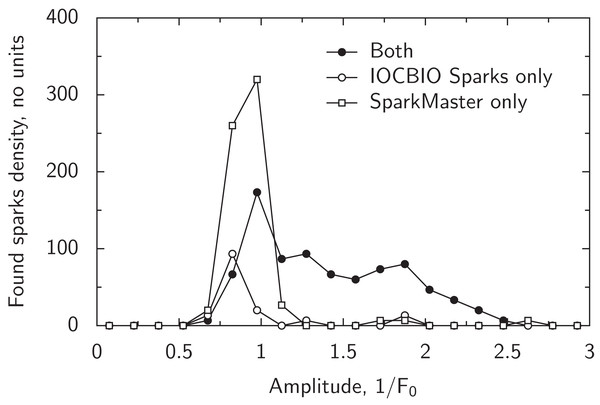 Comparison of spark detection by our program and SparkMaster using the data from Fig. 4.