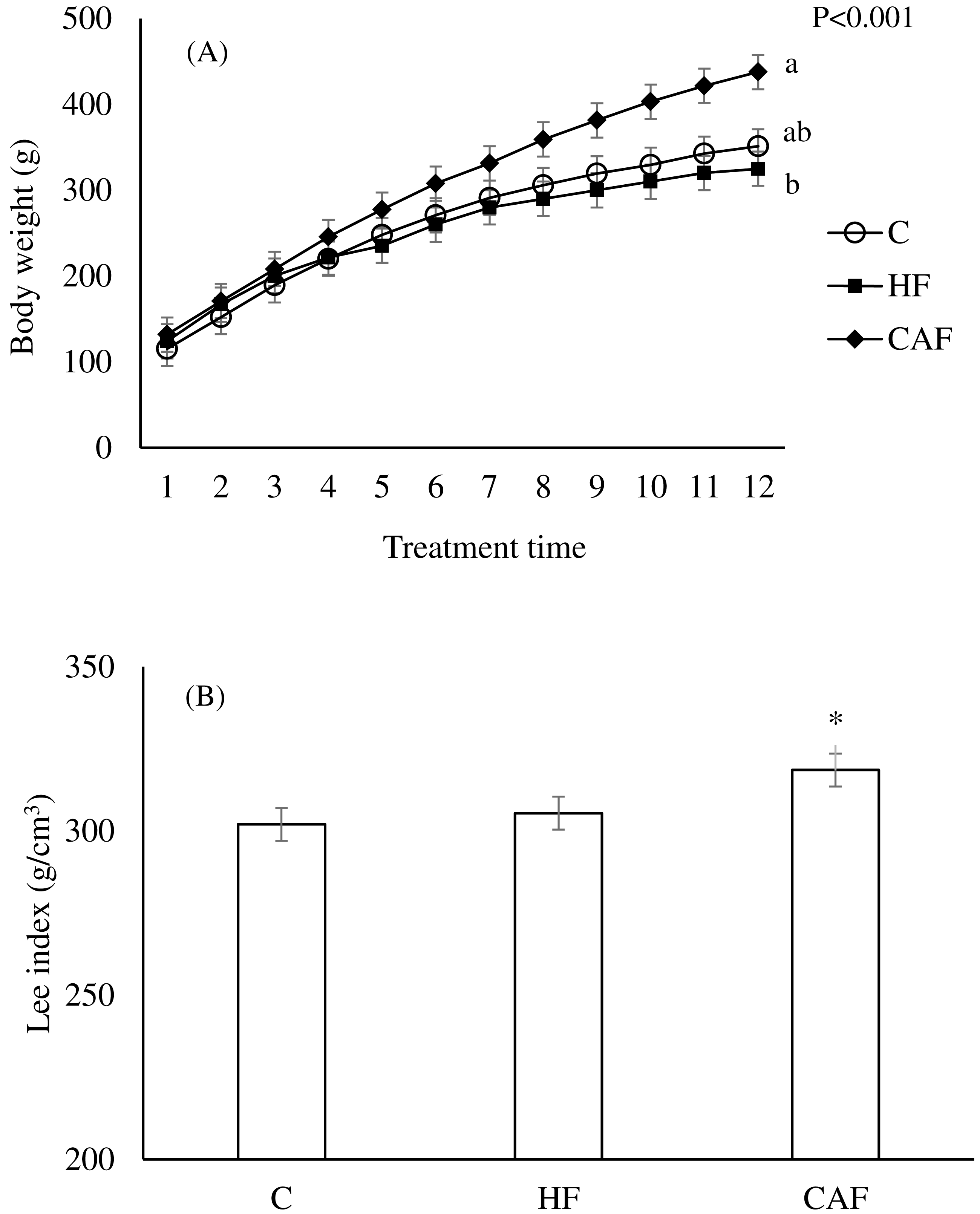 Cafeteria diet increased adiposity in comparison to high fat diet in young  male rats [PeerJ]