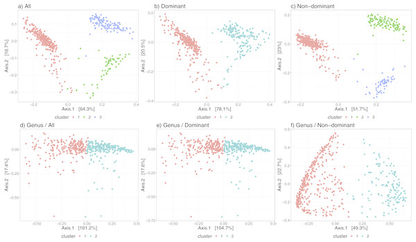 Microbiome clusters from Human Gut with varying filters and aggregations, represented as Principal Coordinates graphs.