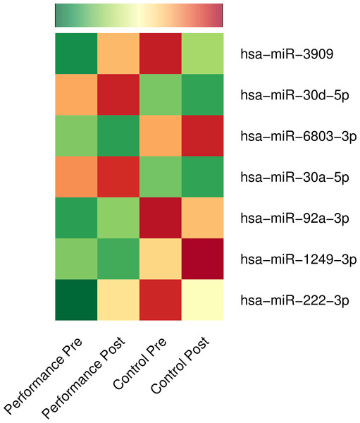 Differential expression of microRNAs: music-performance vs. controls.