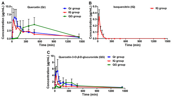 Mean plasma concentration-time profiles of (A) quercetin (Qr), (B) isoquercitrin (IQ), and (C) quercetin-3-O-β-D-glucuronide (QG) after oral administration of 50 mg/kg Qr, IQ, and QG separately in rats.
