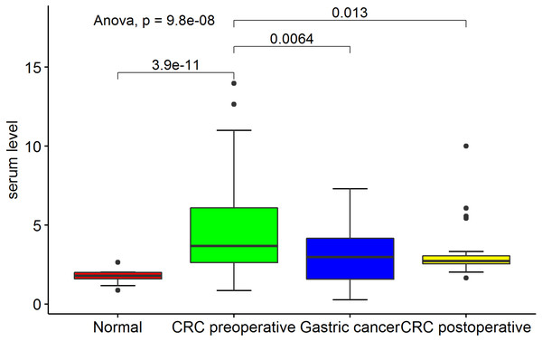 Comparison of serum SPINK4 level in preoperative- and postoperative- CRC, gastric cancer and healthy controls.