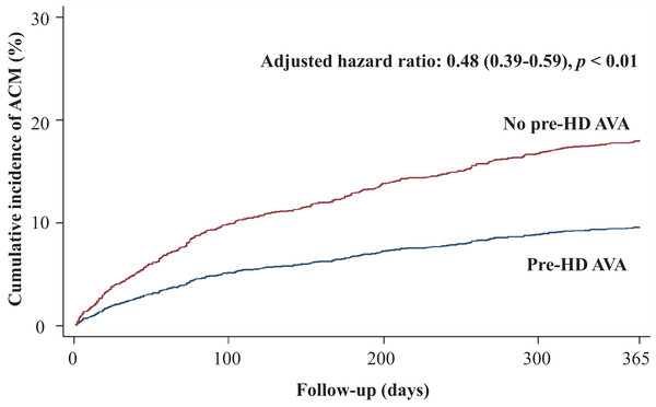 Cumulative incidence of all-cause mortality in patients with and without prehemodialysis arteriovenous access creation.