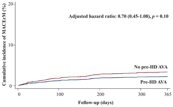 Cumulative incidence of major adverse cardiovascular event-related mortality in patients with and without prehemodialysis arteriovenous access creation.