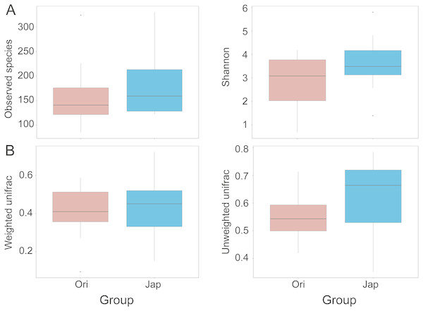 Comparisons of alpha (observed species and Shannon index) (A), and beta-diversity (with weighted and unweighted Unifrac distance matrix) (B), between Amur leopard and North Chinese leopard fecal samples.