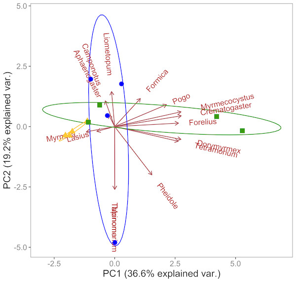 Principal components analysis of ant community composition.