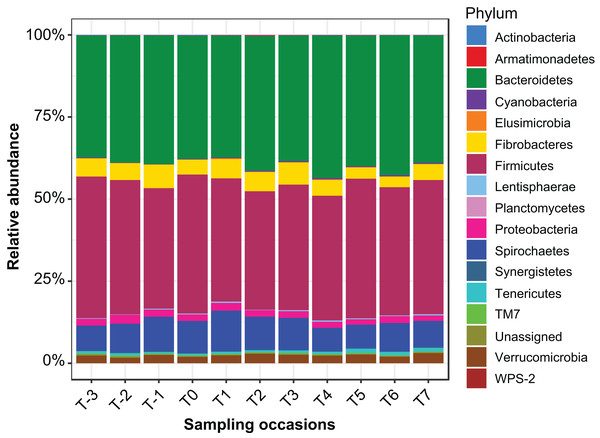 Relative abundance of bacterial phyla identified in the mare faecal microbiota.