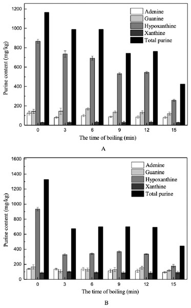 Effects of boiling on the purine contents in muscles.