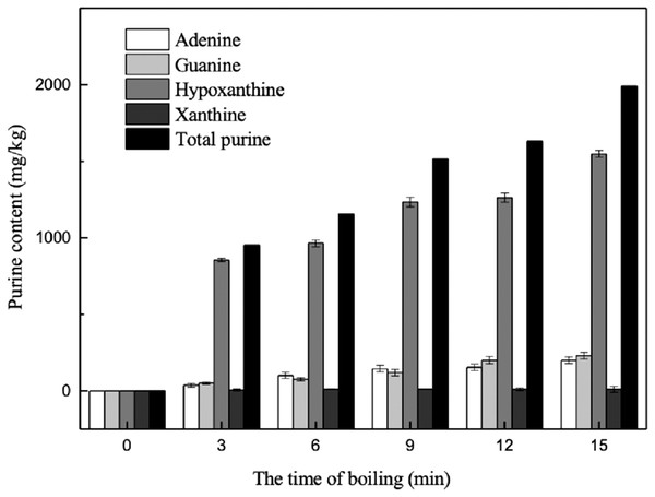 Effect of boiling on the purine contents in boiling liquid.